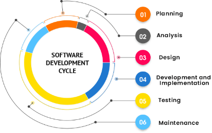 Customized software